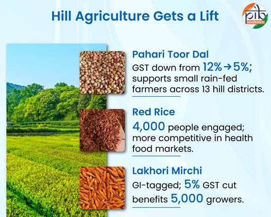 GST rate cut boosts agriculture, tourism, industry in Uttarakhand