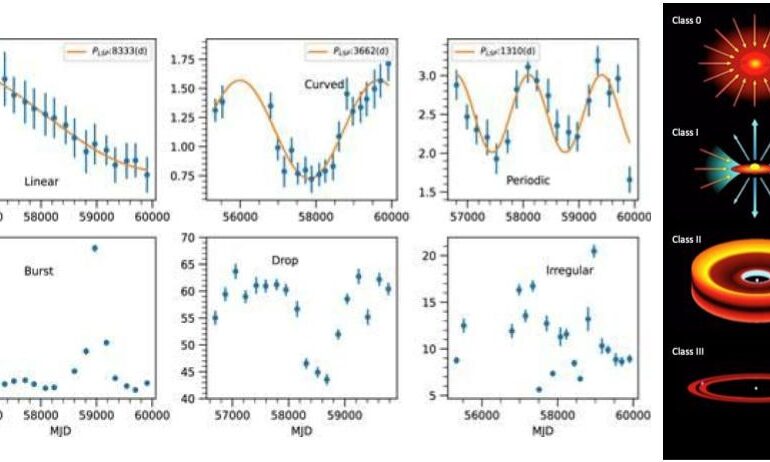 NASA’s decade-long infrared survey reveals turbulent early lives of young stars