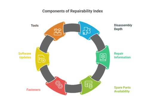 Centre launches logo design competition for ‘Empowering Consumers through Repairability Index’