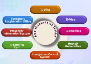 Cabinet Approves ₹1800 Crore IVFRT Scheme to Modernise Immigration, Boost Tourism and Security