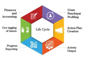 eGramSwaraj Crosses ₹3 Lakh Crore Digital Transactions; SabhaSaar Expands to 23 Languages