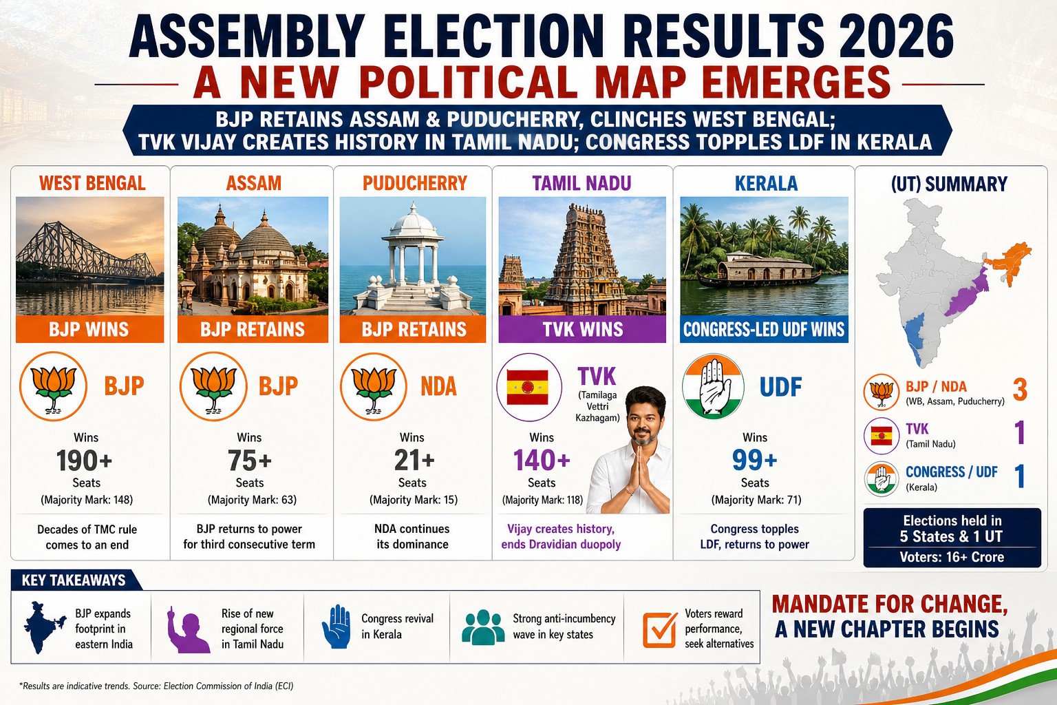 BJP Sweeps Bengal, Retains Assam and Puducherry; Vijay’s TVK Storms Tamil Nadu, Congress Returns in Kerala