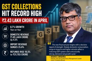GST Collections Hit Record ₹2.43 Lakh Crore in April, Signal Strong Consumption and Import Momentum