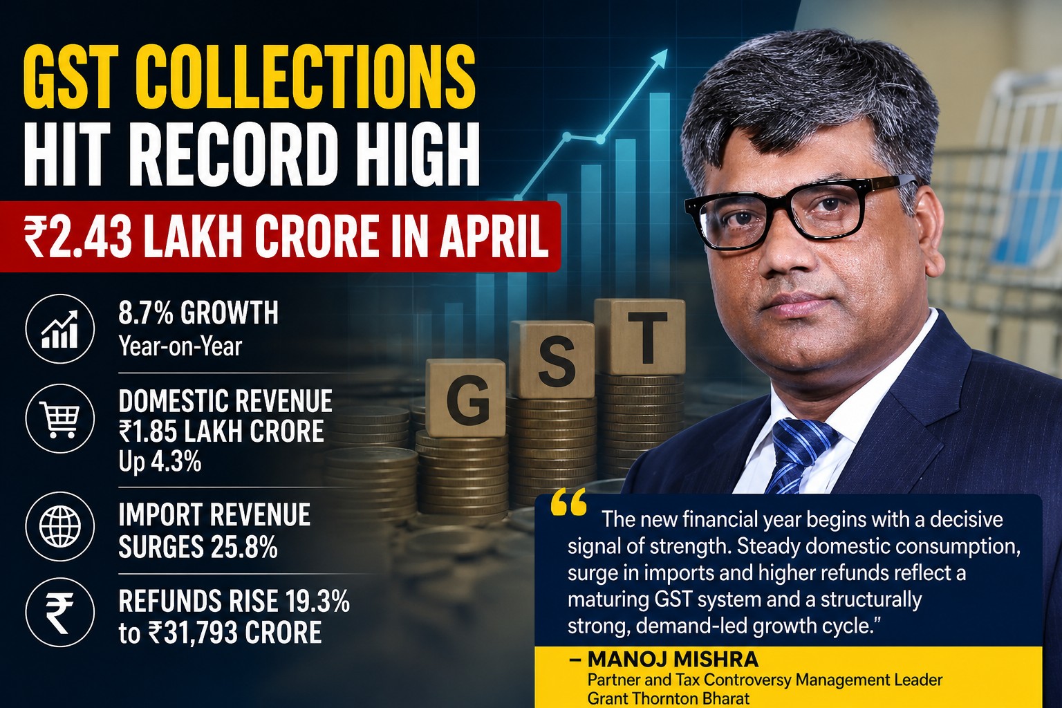 GST Collections Hit Record ₹2.43 Lakh Crore in April, Signal Strong Consumption and Import Momentum