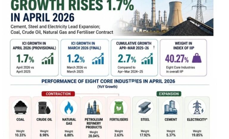 Eight Core Industries Growth Rises 1.7% in April 2026, Cement, Steel, Power Lead Expansion