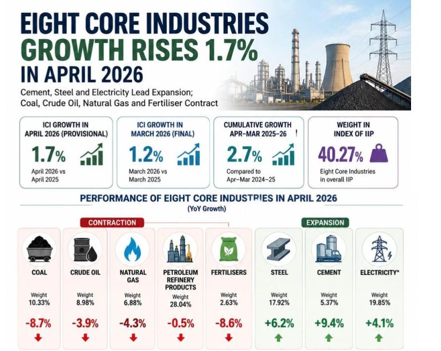 Eight Core Industries Growth Rises 1.7% in April 2026, Cement, Steel, Power Lead Expansion