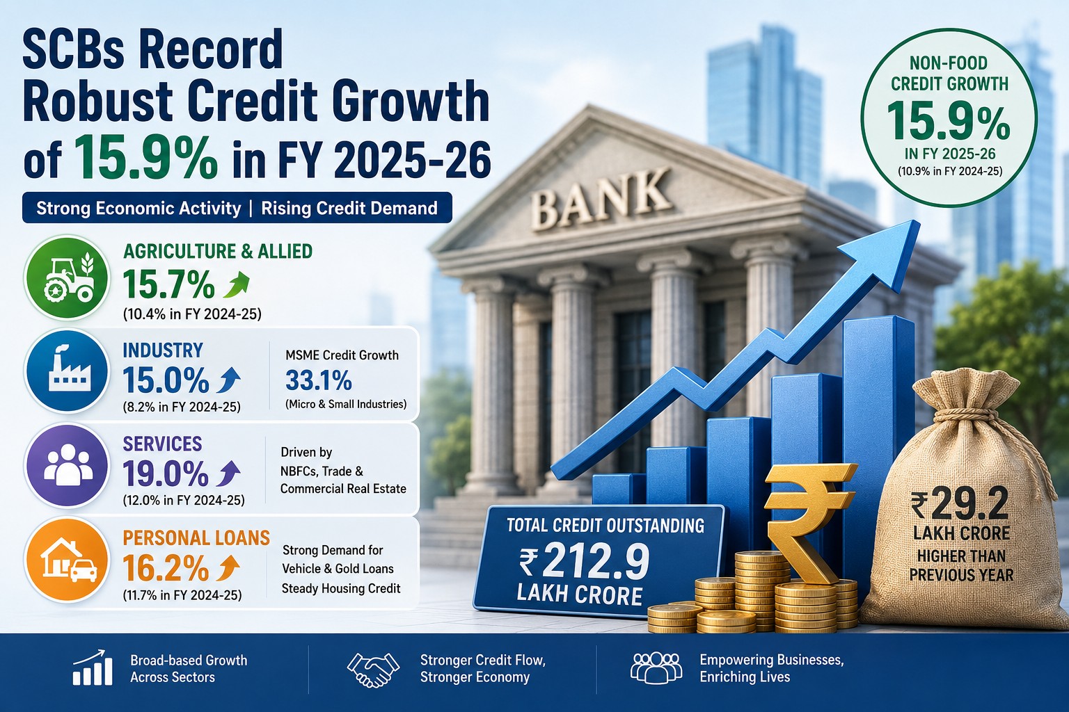 Banks Register 15.9% Credit Growth in FY26 as Demand Surges Across Agriculture, MSMEs and Personal Loans