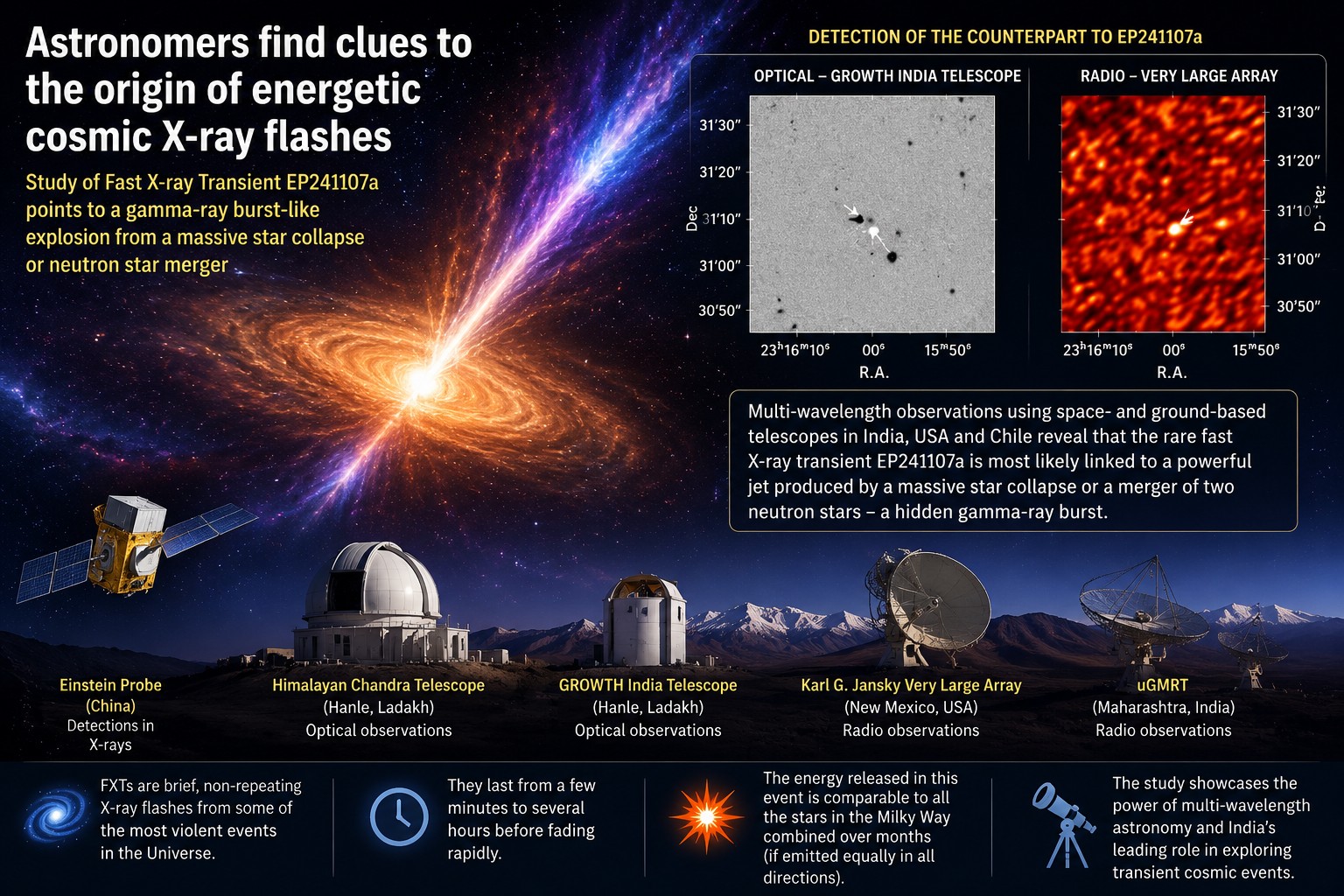 Indian Scientists Trace Origin of Rare Cosmic X-Ray Flash Linked to Hidden Gamma-Ray Burst