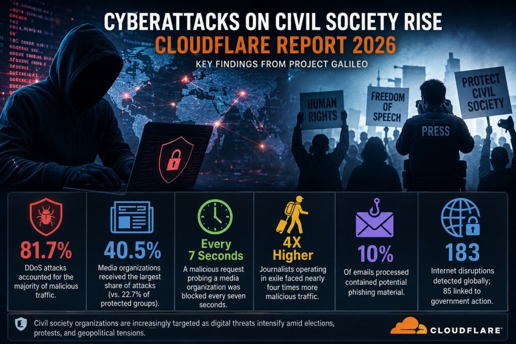 As artificial intelligence accelerates both offensive and defensive cyber capabilities, Cloudflare calls for broader access to cybersecurity services, greater transparency around cyberattacks and internet shutdowns, and wider deployment of advanced AI-powered security tools for vulnerable organizations.