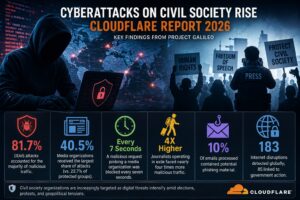 Cyberattacks on Civil Society Surge Worldwide as Journalists, Human Rights Groups Face Growing Digital Threats: Cloudflare Report