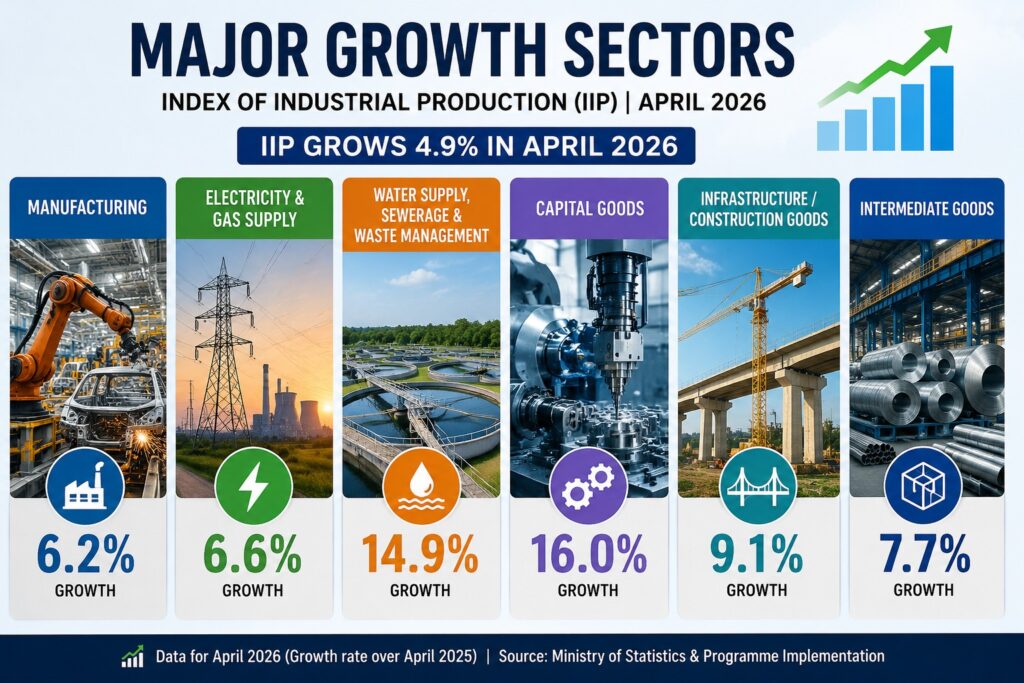 The manufacturing sector, which carries the highest weight in the index, registered growth of 6.2% in April 2026 compared with the corresponding month of the previous year.
