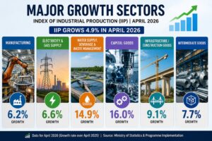 Manufacturing Drives Industrial Output Growth as New IIP Series Shows 4.9% Expansion in April