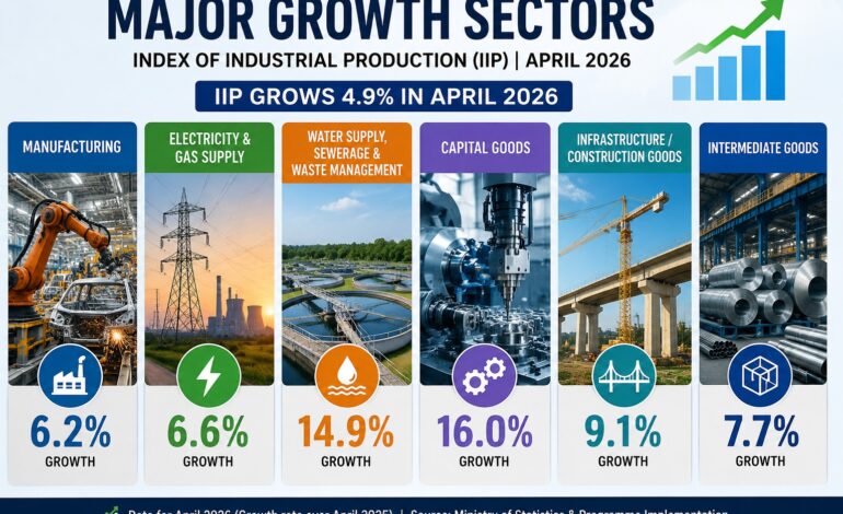 Manufacturing Drives Industrial Output Growth as New IIP Series Shows 4.9% Expansion in April