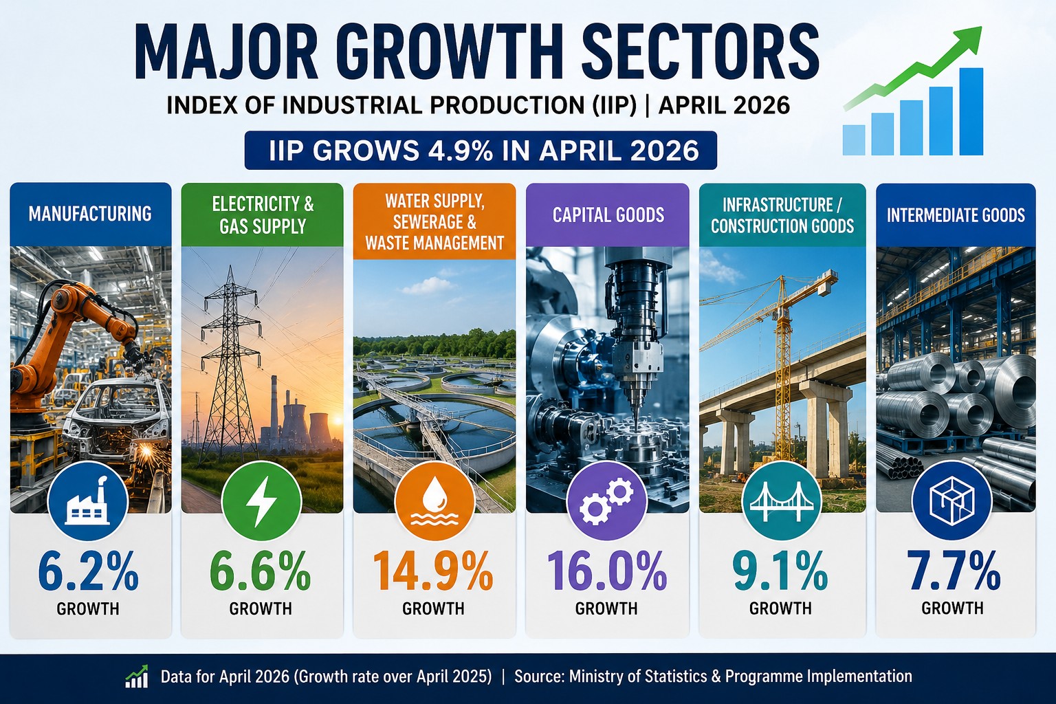 Manufacturing Drives Industrial Output Growth as New IIP Series Shows 4.9% Expansion in April
