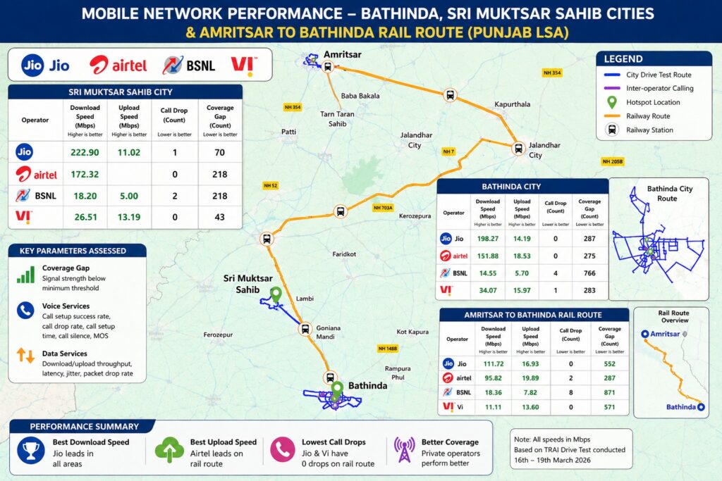 The tests, conducted in March 2026 under the supervision of TRAI's Jaipur regional office, evaluated network performance across voice and data services, including coverage, call drops, call setup success rates, download and upload speeds, latency and packet loss.