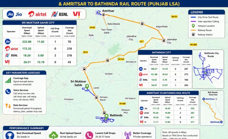 TRAI Drive Test Finds Reliance Jio Leading Mobile Network Performance Across Punjab Cities and Rail Corridor
