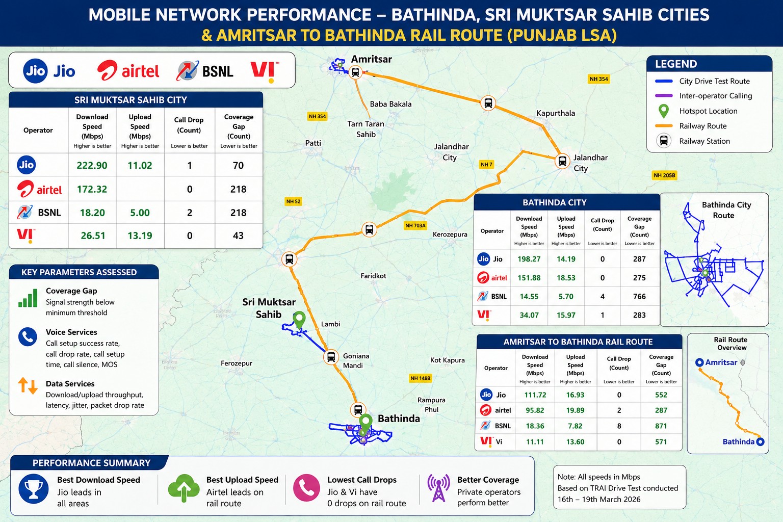 TRAI Drive Test Finds Reliance Jio Leading Mobile Network Performance Across Punjab Cities and Rail Corridor