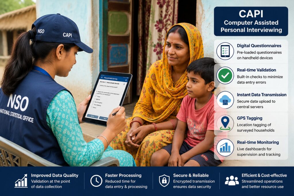 Enumerators now use handheld digital devices equipped with built-in validation checks, while survey operations are supported through centralised servers, GPS tagging of surveyed households, secure electronic data transmission and real-time monitoring dashboards.
