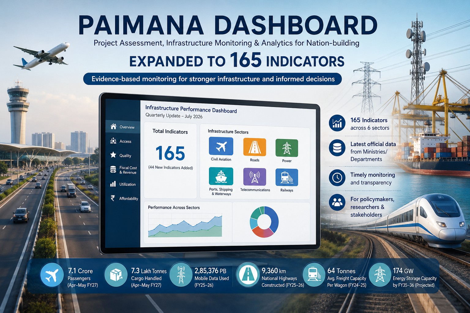 MoSPI expands infrastructure performance dashboard to 165 indicators for evidence-based policymaking