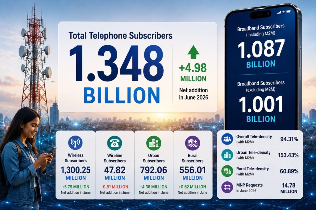 Wireless services remained the primary growth driver, adding 5.79 million subscribers during the month, while wireline connections declined by 0.81 million.