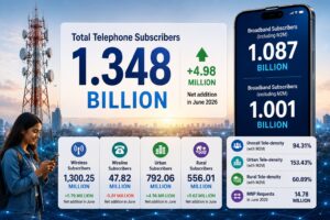 India’s telecom subscriber base climbs to 1.348 billion in June as broadband connections cross 1 billion