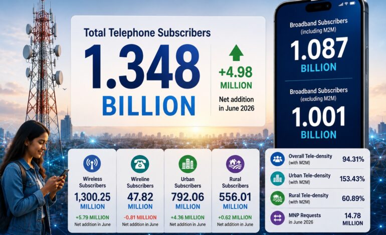 India’s telecom subscriber base climbs to 1.348 billion in June as broadband connections cross 1 billion
