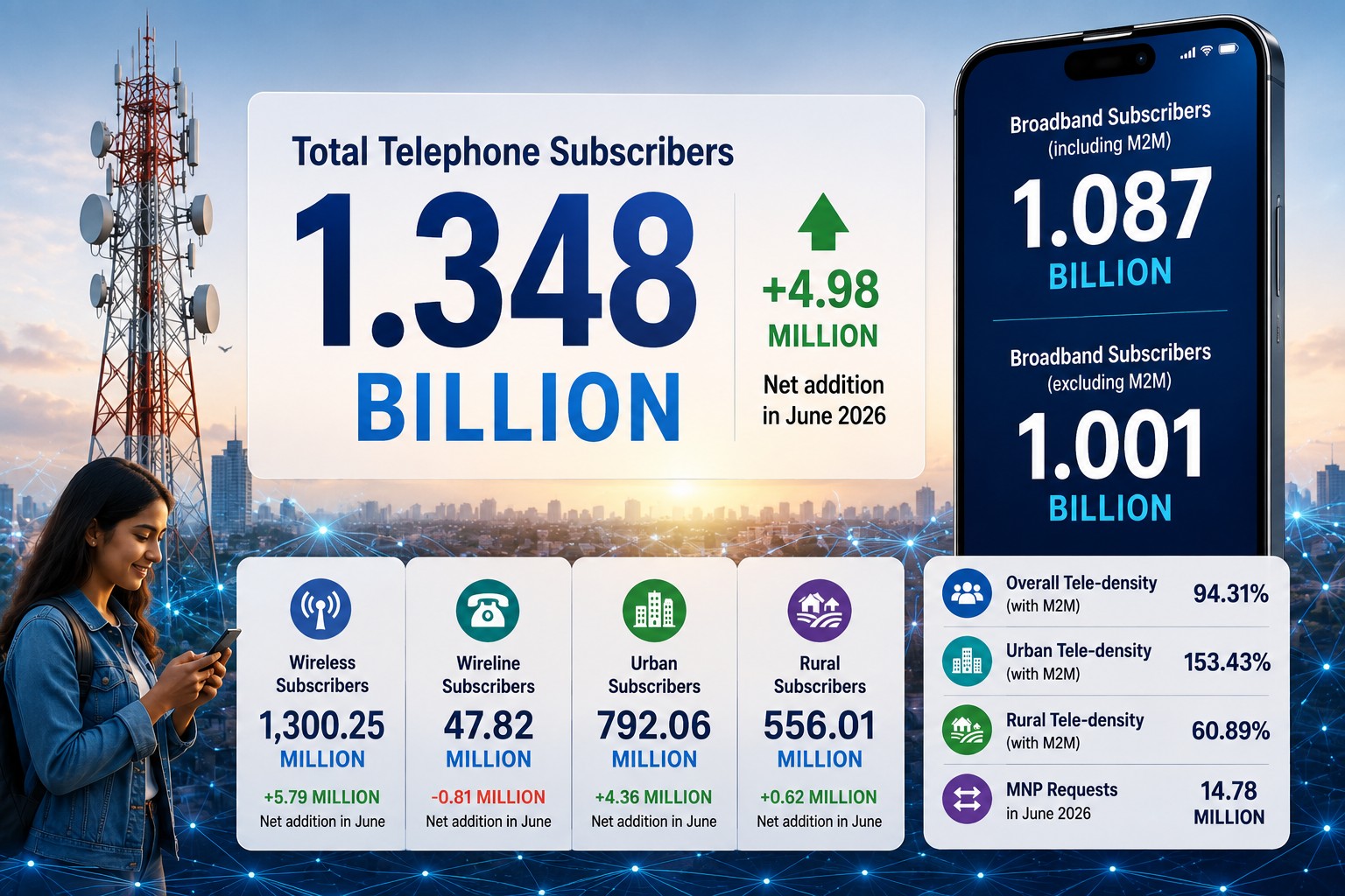 India’s telecom subscriber base climbs to 1.348 billion in June as broadband connections cross 1 billion