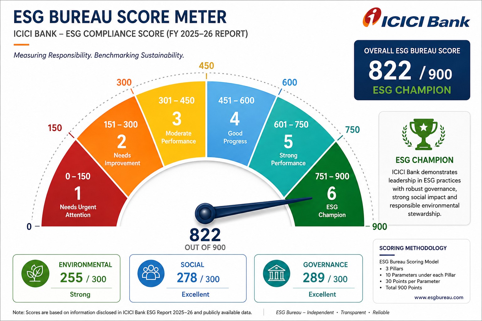 ICICI Bank emerges as ESG Champion with 822/900 in ESG Bureau’s independent compliance assessment