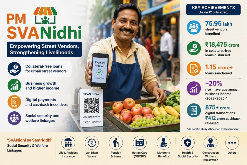 Since its launch on June 1, 2020, the scheme has enabled 76.95 lakh street vendors to access more than 1.15 crore collateral-free loans worth ₹18,475 crore.