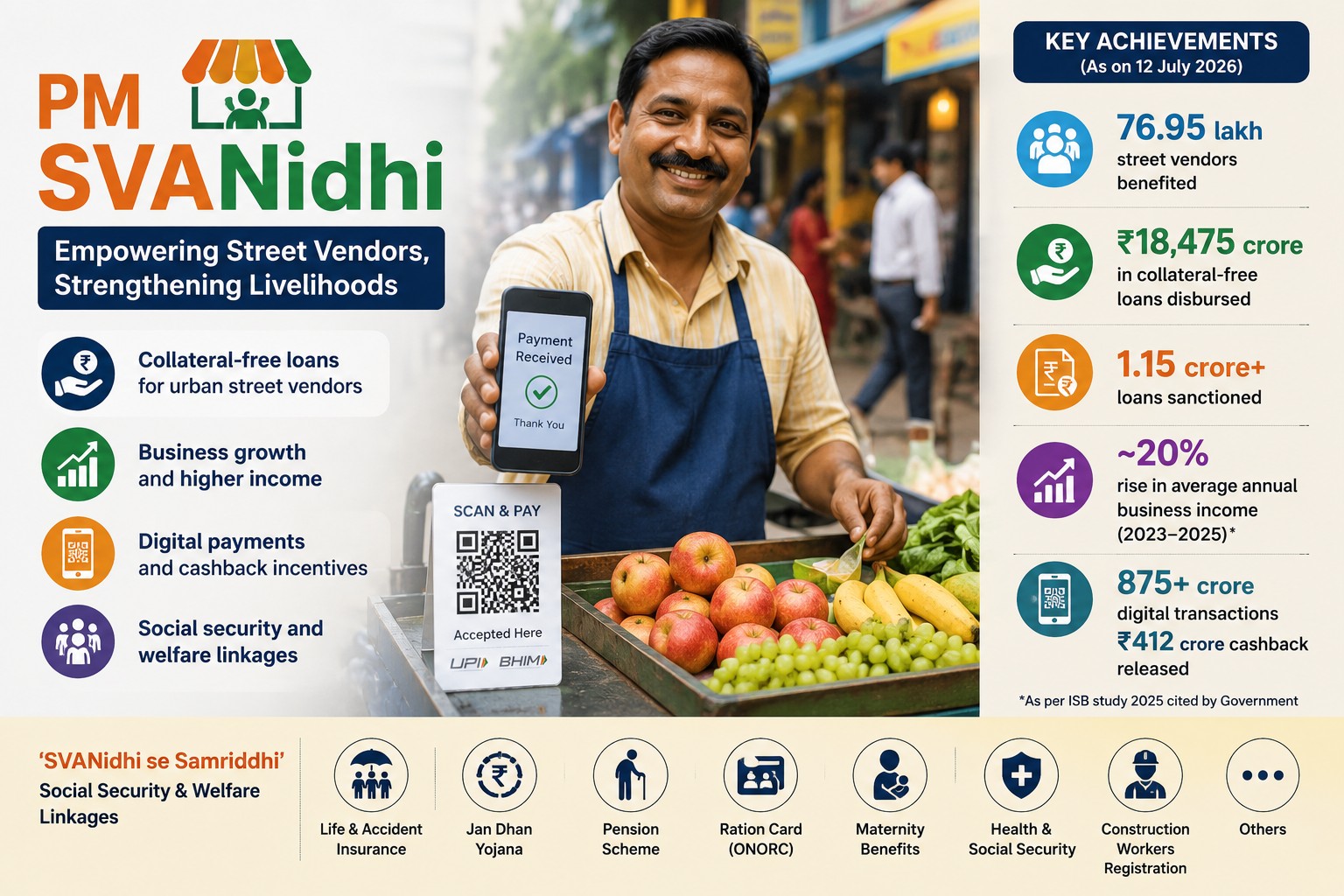 PM SVANidhi pushes street vendors deeper into formal credit economy: Govt