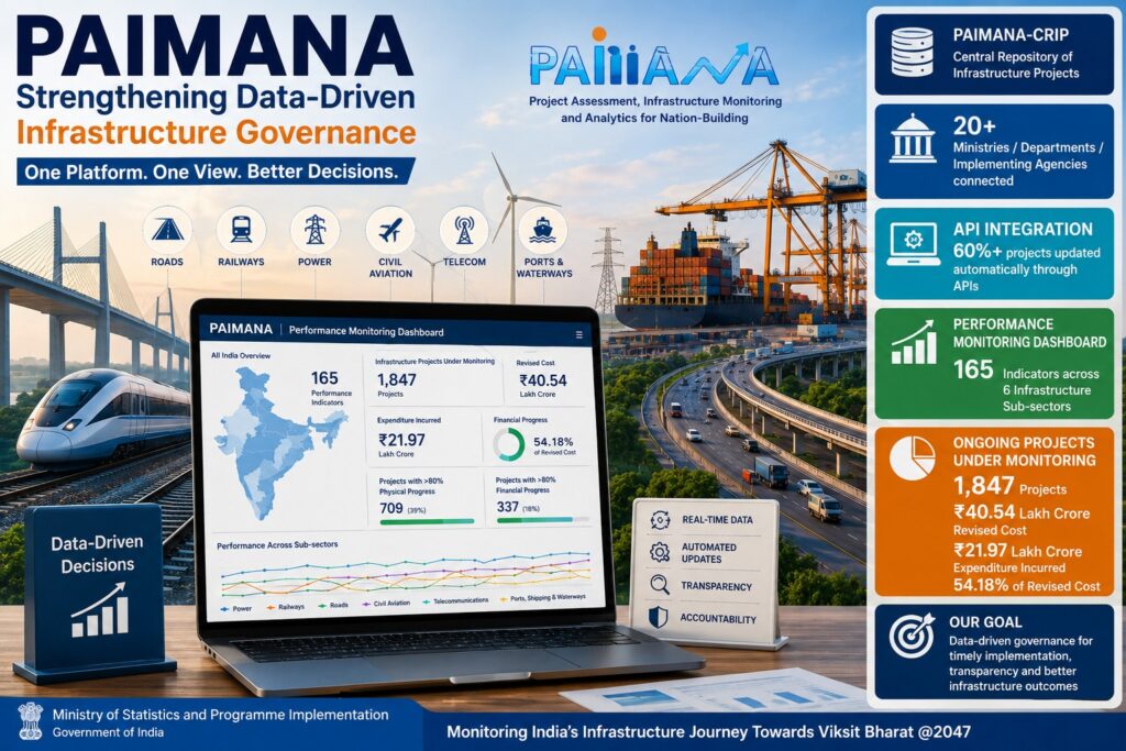 With the launch of PAIMANA-CRIP in July 2026 and a separate Performance Monitoring Dashboard, the system is being positioned as a central repository and analytical platform for India's infrastructure ecosystem.