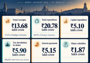 Centre’s receipts reach ₹13.68 lakh crore, expenditure ₹20.78 lakh crore through August