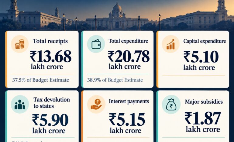 Centre’s receipts reach ₹13.68 lakh crore, expenditure ₹20.78 lakh crore through August