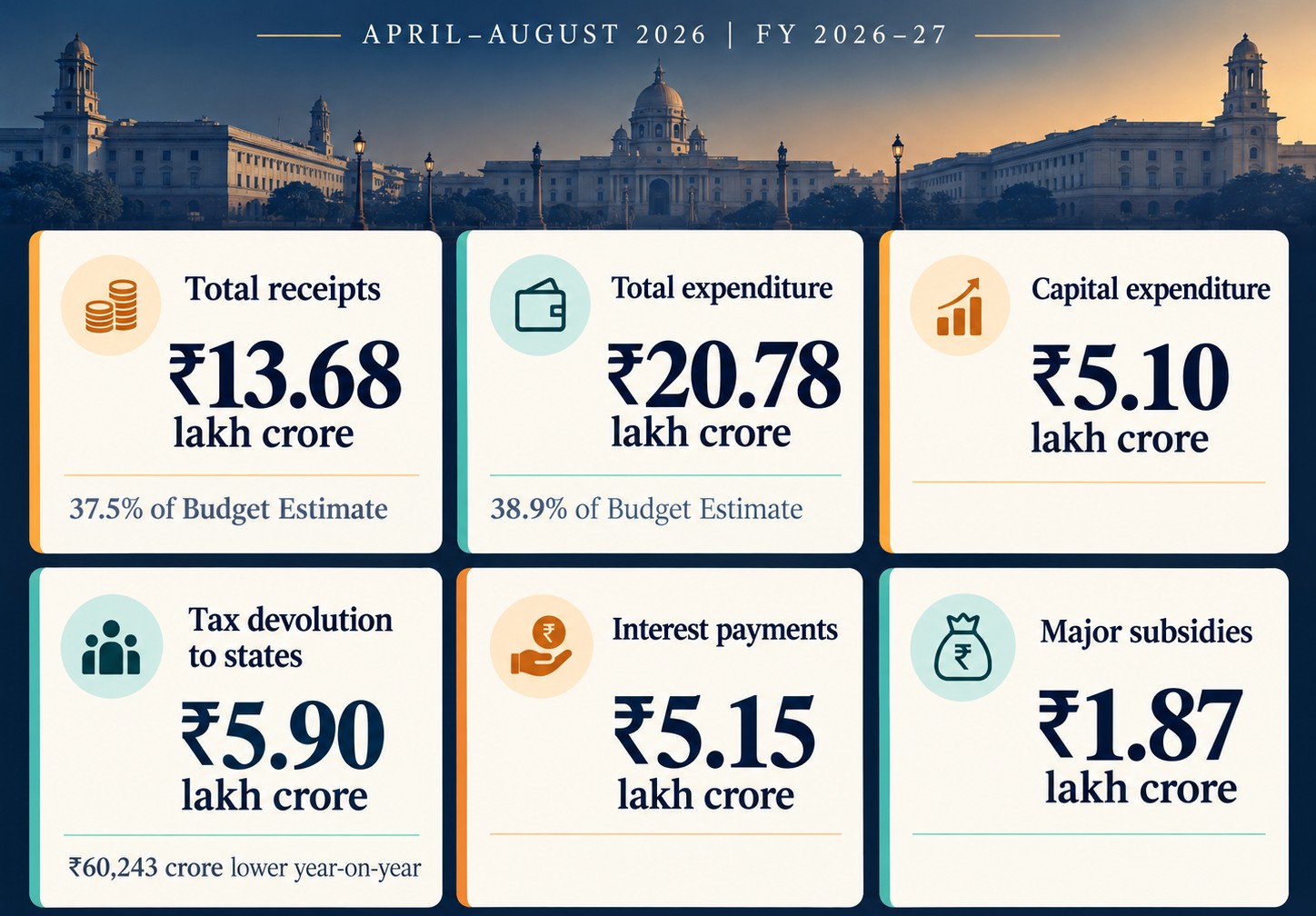 Centre’s receipts reach ₹13.68 lakh crore, expenditure ₹20.78 lakh crore through August